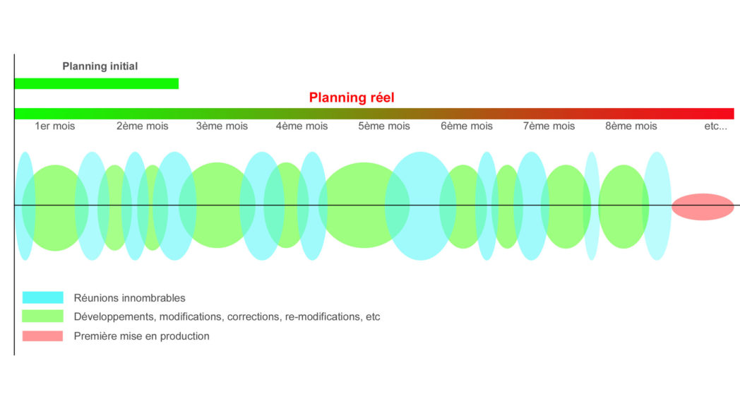 Planning projet IT sans analyse