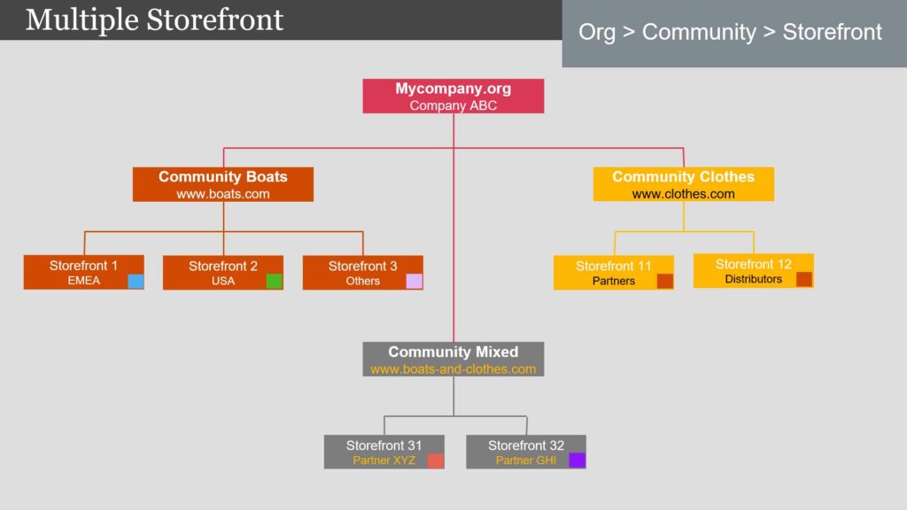 Salesforce B2B Commerce - multi-boutiques