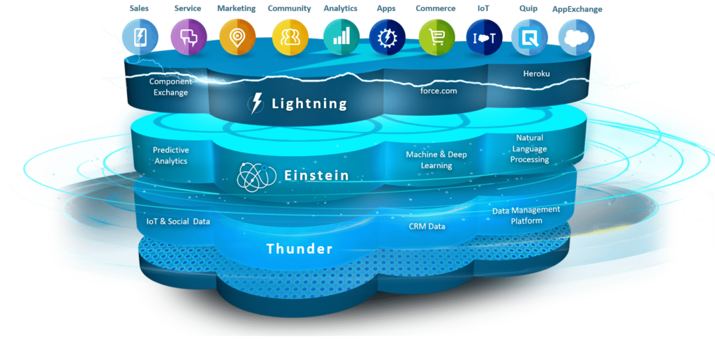 Salesforce Commerce Cloud - Platform