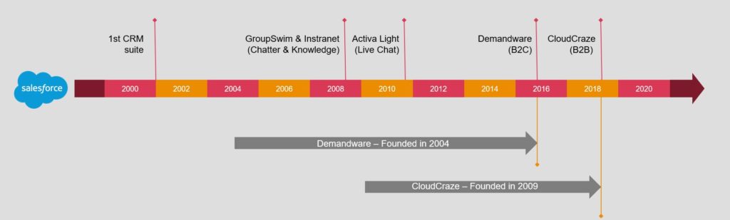 Salesforce Commerce Cloud - Salesforce Acquisitions