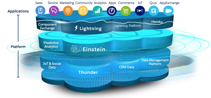 Salesforce Platform